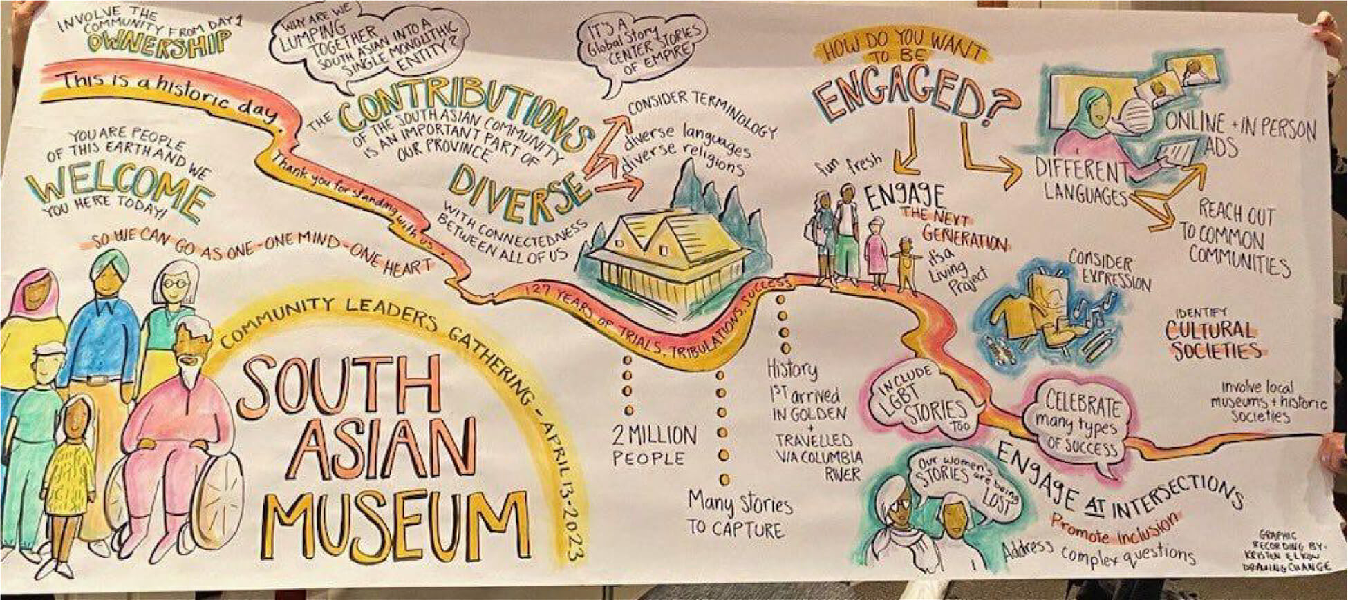 Image of "graphic recorde" from April 13 2023 South Asian Museum consultation held at the Wosk Centre for Dialogue, Vancouver, British Columbia.